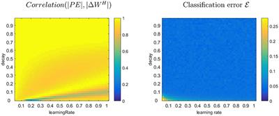 Reconsidering the Imaging Evidence Used to Implicate Prediction Error as the Driving Force behind Learning